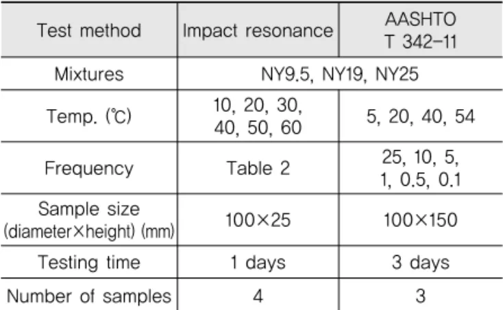 Fig. 7 CVs of NY9.5 Mixture at Different Temperatures(a) Resonant Frequency