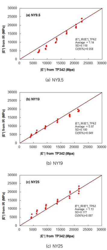 Fig. 8 Comparison of |E*| Measured from IR Tests and T 342-11 Tests