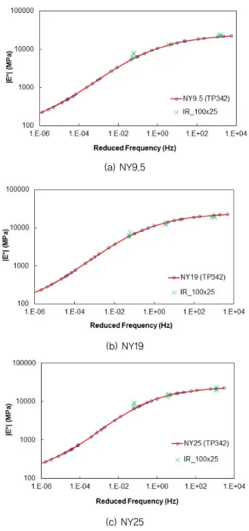 Fig. 9 Comparison of |E*| Measured from IR Tests and  Mastercurve Obtained from T 342-11 Tests