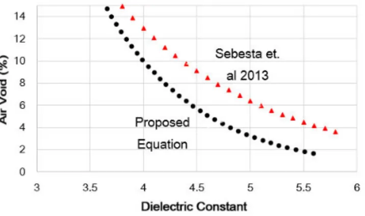 Fig. 11 Comparison of Dielectric Constant and Air Void  Relations by Sebesta et. al and Proposed Equation