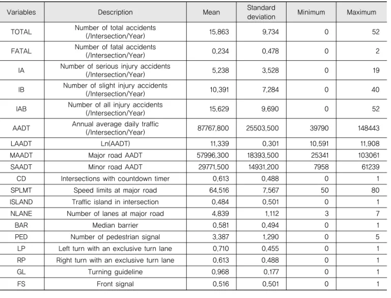 Table 1. Descriptive Statistics of Variables
