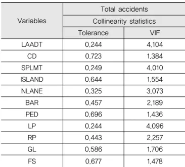 Table 2. Results of Multicollinearity Test