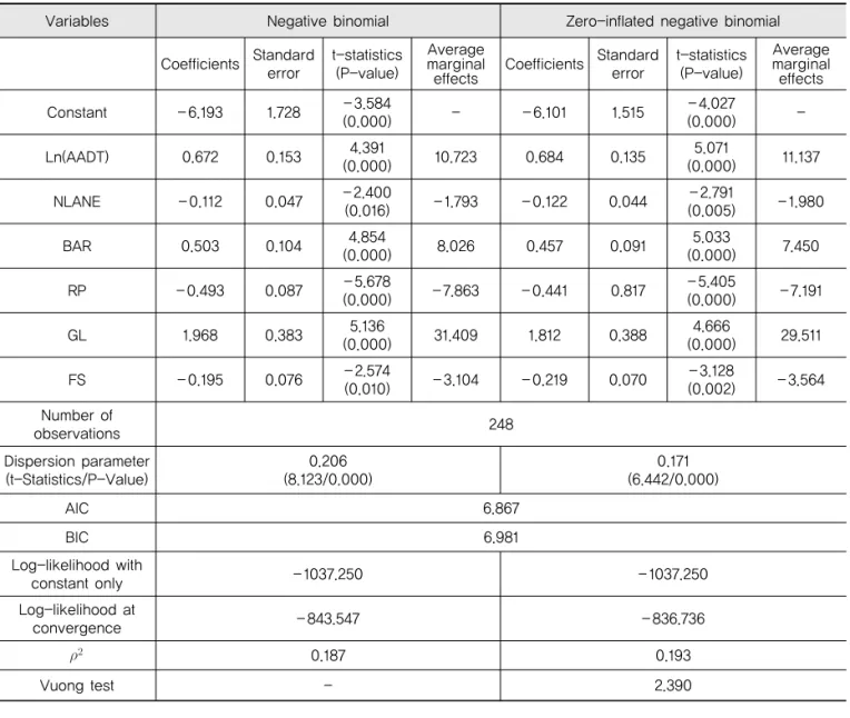 Table 3. Model Estimation Results of Total Accidents at Intersections in CBD Area