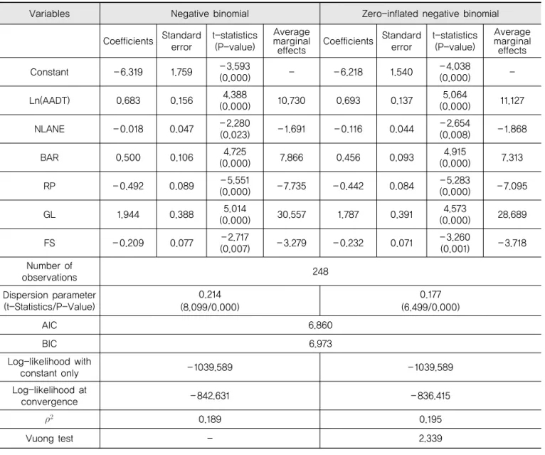 Table 4. Model Estimation Results of Injury Accidents at Intersections in CBD Area