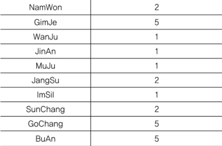 Table 2. Current State of Accident in Target Area