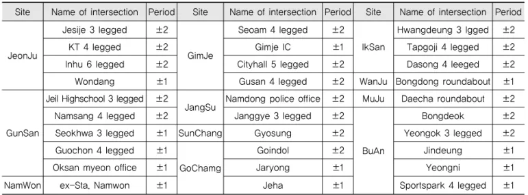 Table 4. Summary of t-test