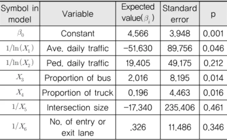 Table 7. Variable Setting in Accident Analysis Model