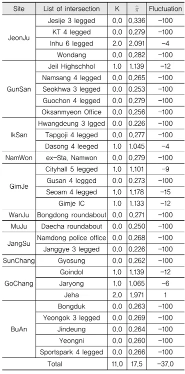 Table 10. Goodness of Fit Test of Analysis Model (Scenario 1)