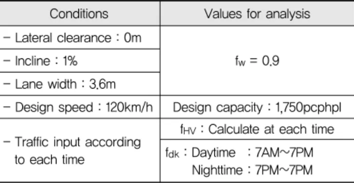 Table 1. Input Values for Traffic Capacity of GimCheon  JCT~SunSan IC