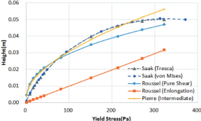 Table 2. Determined Height, Yield Stress, Slump in  Saak Model HT 0.000 0.001 0.002 0.003 0.004 0.005 0.010 0.020 0.030 0.040 0.050  τy 1.0  8.8 17.4 25.8  34.2 42.4 81.5  152.0 214.3 270.6 322.2  a 0.12  0.12  0.12  0.12  0.12  0.12  0.12  0.12  0.12  0.1