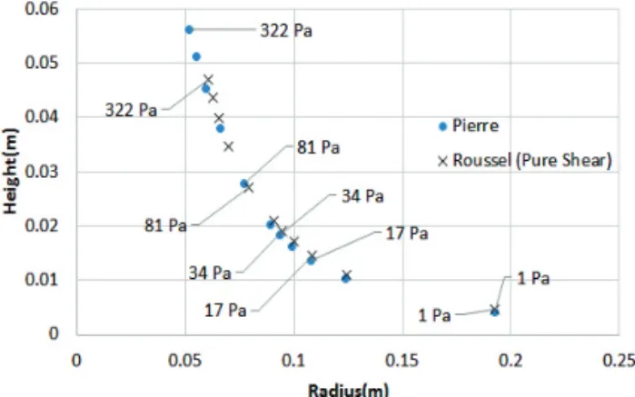 Fig. 8 Shape of Cement Paste after Flow (Roussel Model)