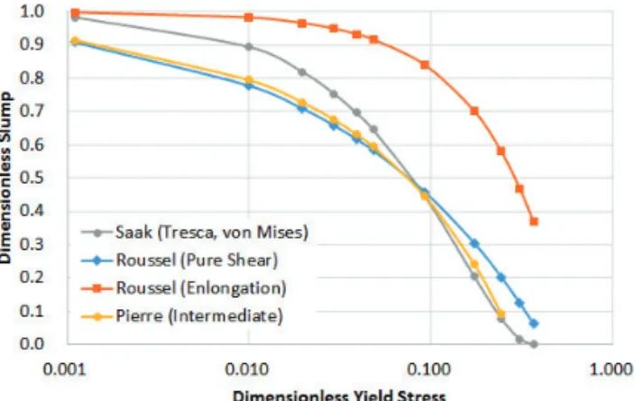 Fig. 10 Dimensionless Slump vs. Yield Stress for 5  Different Models