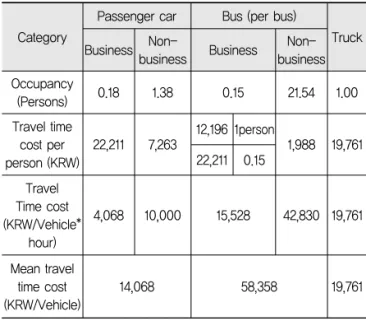 Table 4. Mean Travel Time Cost per Vehicle