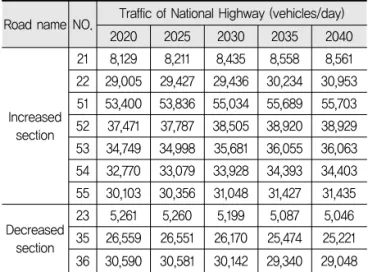 Table 7. Forecasted Traffic of National Highway No. 1