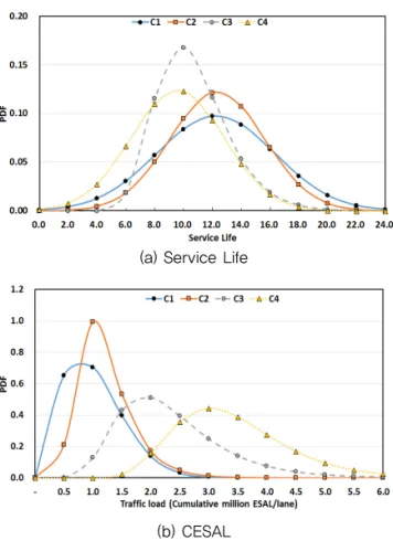 Table 8. Results of Anderson-Darling Test for Each  Cluster Classification C1 C2 C3 C4 Service year No