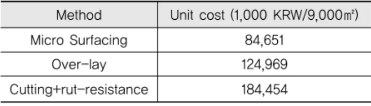 Table 10. Maintenance Method and Cost