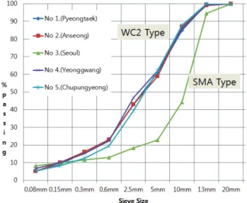 Fig. 7 Aggregate Gradation Chart for GFRA
