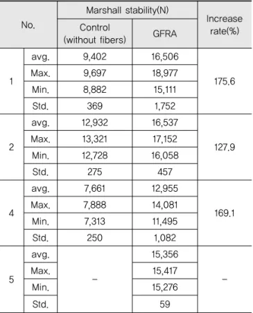 Table 7. Result of Indirect Tensile Strength Test (25℃)