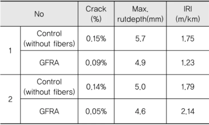 Table 9. Traffic Volume for GFRA Test Sections (2014 Year)