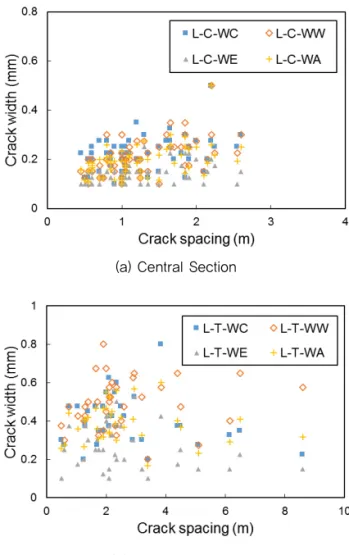 Fig. 13 Relationship between Crack Spacing and Crack Width at L-CRCP in Winter