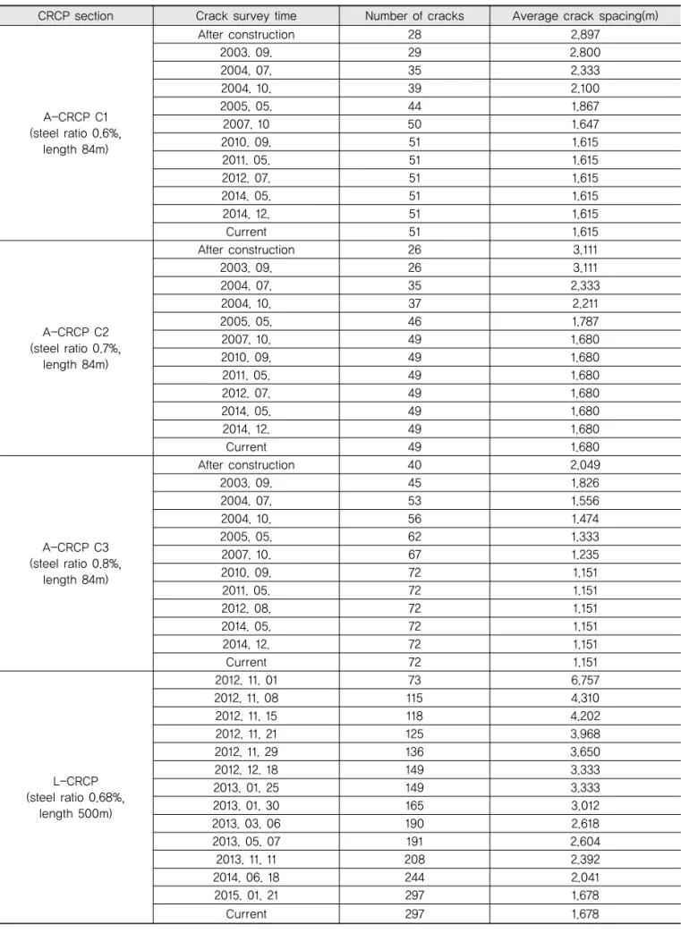 Table 3. Number of Transverse Cracks and Average Crack Spacing