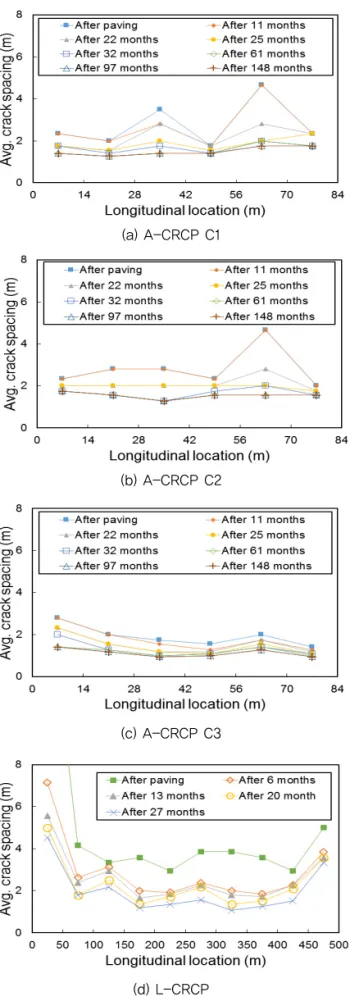 Fig. 4 Average Crack Spacing Depending on  Longitudinal Location