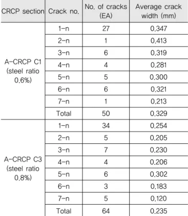 Table 4. Crack Widths of A-CRCP in Summer