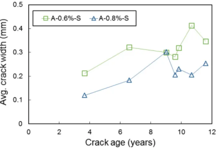 Table 5. Crack Widths of A-CRCP in Winter