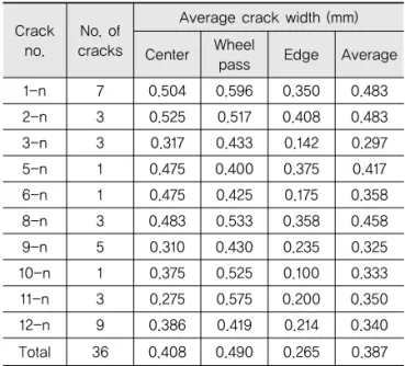 Table 7. Crack Widths in L-CRCP Terminal section