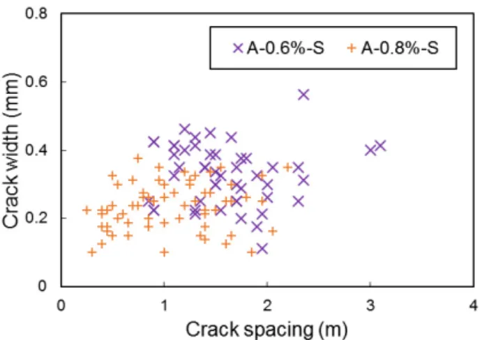 Fig. 11 Relationship between Crack Spacing and  Crack Width at A-CRCP in Summer