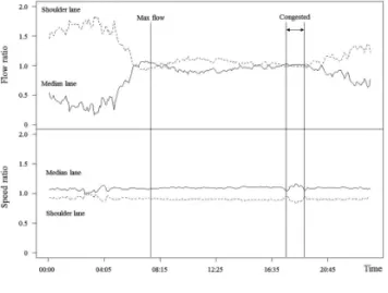 Fig. 3 C2 Flow and Speed Ratio