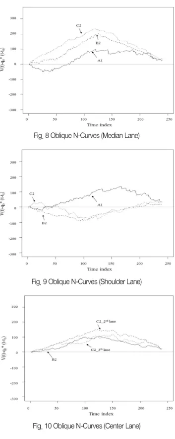 Fig. 6 C1 Oblique N-Curves