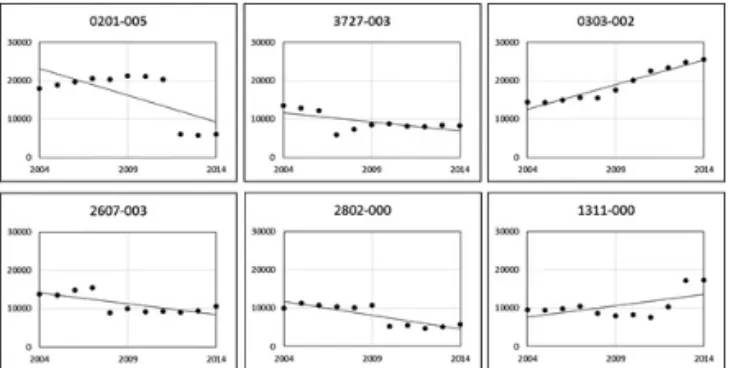 Fig. 6 Example of Traffic Volume Trend Classified  as the Type 5