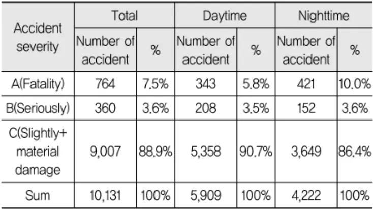 Table 1. Number of Accident by Severity Level