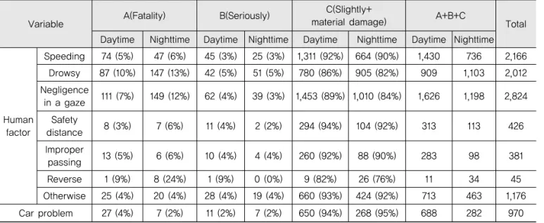 Table 2. Severity Levels by Crash Cause