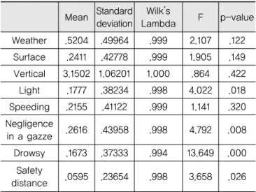 Table 5. Homogeneity Test (Daytime)