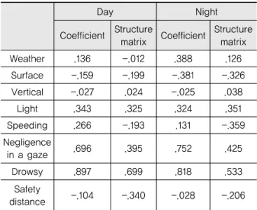 Table 7. Standardzed Canonical Discriminant Function    and Structure Matrix