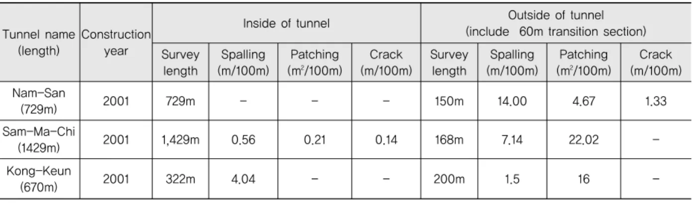 Fig. 1 Environmental Characteristics of San-In Tunnel  (KEC, 2013)