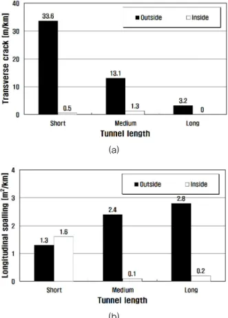 Fig. 4 Transverse Crack and Longitudinal Spalling  at Each Tunnel