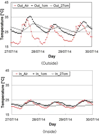 Fig. 6 Air and Slab Temperature Inside and Outside  of Tunnel