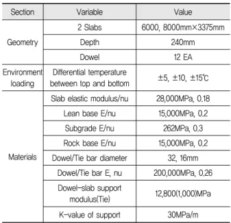 Fig. 9 Result of KPRP AnalysisFig. 8 Result of Stress Analysis in according with 
