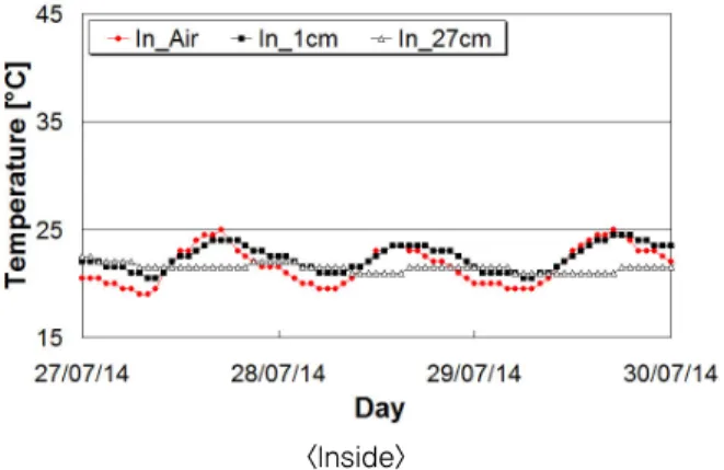 Fig. 3 Air and Slab Temperature Inside and Outside  of Tunnel