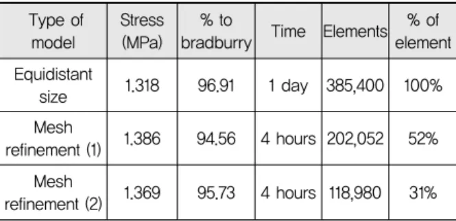 Table 4. Stress Difference Depending on How to Make   Mesh Type of model Stress(MPa) % to