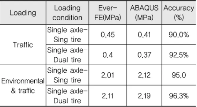 Table 7. Comparison of Ever-Fe and ABAQUS