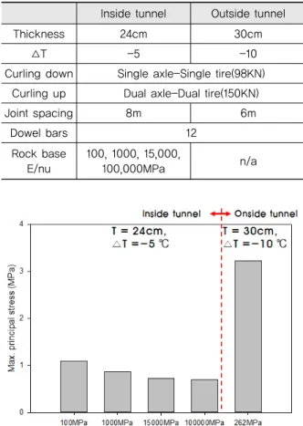 Table 11. Comparison of Analysis Result for Dowel Bar