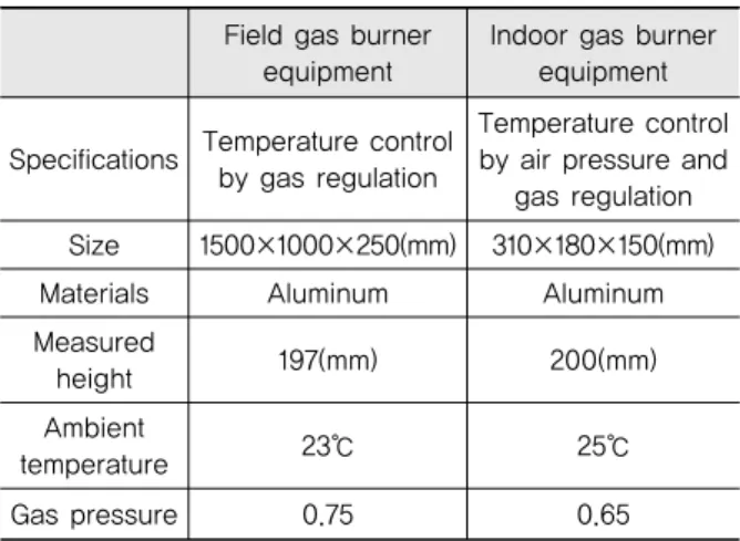 Fig. 3 Experimental Equipment (c) Pull-Off Adsion Test eq (d) Aging Mehtod