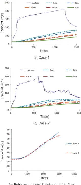 Fig. 6 Heating Experimental Result (c) Behavior at Inner Specimen at the 5cm