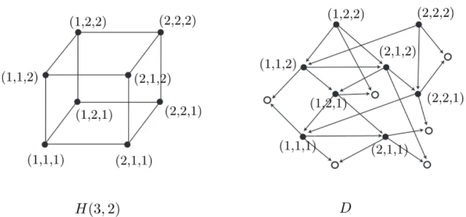 Figure 1. The Hamming graph H(3, 2) and an acyclic di- di-graph D satisfying C(D) = H(3, 2) ∪ I 6