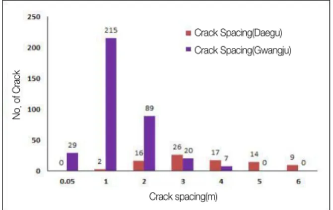 Fig. 12 Crack Width