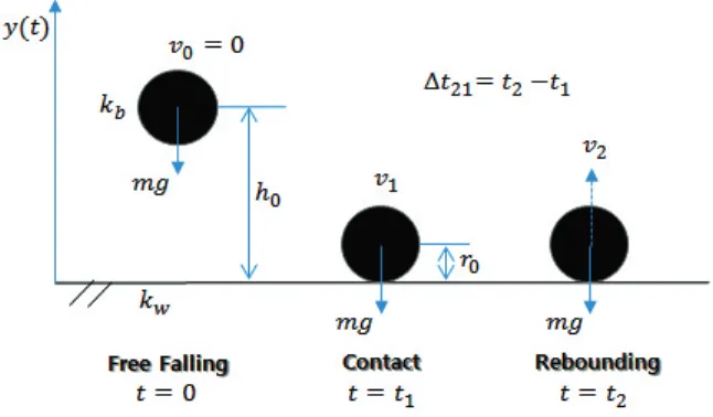 Fig. 4 Schematic Description of Free-Falling Ball (Yun and Yoo. 2015)